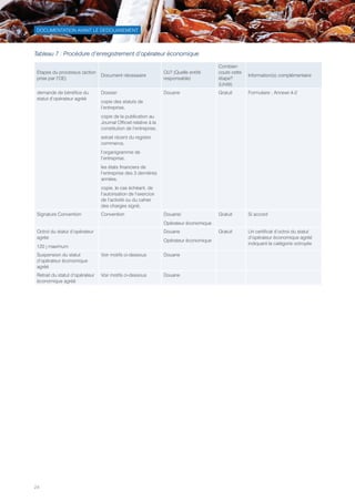 24
DOCUMENTATION AVANT LE DEDOUANEMENT
Tableau 7 : Procédure d’enregistrement d’opérateur économique
Etapes du processus (action
prise par l’OE)
Document nécessaire
Où? (Quelle entité
responsable)
Combien
coute cette
étape?
(Unité)
Information(s) complémentaire
demande de bénéfice du
statut d’opérateur agréé
Dossier:
copie des statuts de
l’entreprise,
copie de la publication au
Journal Officiel relative à la
constitution de l’entreprise,
extrait récent du registre
commerce,
l’organigramme de
l’entreprise,
les états financiers de
l’entreprise des 3 dernières
années,
copie, le cas échéant, de
l’autorisation de l’exercice
de l’activité ou du cahier
des charges signé,
Douane Gratuit Formulaire ; Annexe:4-2
Signature Convention Convention Douane/
Opérateur économique
Gratuit Si accord
Octroi du statut d’opérateur
agrée
120 j maximum
Douane
Opérateur économique
Gratuit Un certificat d’octroi du statut
d’opérateur économique agréé
indiquant la catégorie octroyée
Suspension du statut
d’opérateur économique
agréé
Voir motifs ci-dessous Douane
Retrait du statut d’opérateur
économique agréé
Voir motifs ci-dessous Douane
Tunisie-FR.indd 24 08/03/2019 14:53
 