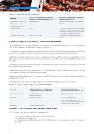 28
DOCUMENTATION AVANT LE DEDOUANEMENT
Tableau 8 : Régime de la liberté d’importation
Document
Origine du document (entité, partenaire
commercial, document générique, etc.)
Information complémentaire (personne-
ressource, entité, url, etc.)
Titre Commerce Extérieur(TCE)
/Factures commerciale
Formulaire Annexe :4- 3, 4-4
intermédiaire agréé Pour « Domiciliation » via TTN ou procédure
manuelle
Facture domiciliée Via TTN La Banque Centrale de Tunisie communique
au Ministère chargé du Commerce, ainsi qu’à
la Direction Générale des Douanes le contenu
des factures d’importation domiciliés
Facture Visé (domiciliation) Banque Centrale Tunisie Domiciliation manuelle par intermédiaire
agréé
3 - PRODUITS EXCLUS DU RÉGIME DE LA LIBERTÉ D’IMPORTATION
Les produits exclus du régime de la liberté d’importation ne peuvent être importés qu’au vu d’autorisations
d’importation délivrées par le Ministère chargé du Commerce.
Les demandes d’autorisation d’importation accompagnées du contrat commercial sont déposées contre décharge
auprès d’un intermédiaire agréé qui les transmet sous bordereau au Ministère chargé du Commerce.
Le Ministère chargé du Commerce, mentionne après étude, et avis du Ministère concerné sa décision sur les
différents exemplaires de l’autorisation d’importation et les transmet à l’intermédiaire agréé dépositaire de la
demande.
Dès réception du dossier, l’intermédiaire agréé informe l’importateur de la suite donnée à sa demande et procédé
à la domiciliation de l’autorisation,
Le Ministère chargé du Commerce informe au jour le jour la Banque Centrale de Tunisie et la Direction Générale
des Douanes du contenu des autorisations accordées
La durée de validité de l’autorisation d’importation est fixée à 12 mois à compter de la date de décision du Ministère
chargé du Commerce.
L’importation peut être réalisée de façon fractionnée pendant la période de validité de l’autorisation
Tableau 9 : Produits exclus du régime de la liberté d’importation
Document
Origine du document (entité, partenaire
commercial, document générique, etc.)
Information complémentaire
(personne-ressource, entité, url, etc.)
Demande d’autorisation Intermédiaire agréé
Ministère commerce
Accompagnées du contrat commercial
Autorisation Ministère du commerce Si accord, validité 12 mois
Le Ministère chargé du Commerce
informe la Banque Centrale de Tunisie et la
Direction Générale des Douanes
Domiciliation Banque Centrale de Tunisie
4 - IMPORTATIONS SOUMISES A DES REGIMES PARTICULIERS
Sont soumises à des régimes particuliers : (annexe 4-22)
–– Les importations faites sous le régime de la compensation.
–– Les importations sans paiement ;
–– Les importations de produits placés à l’entrée en Tunisie sous le régime douanier suspensif de paiement
des droits.
Tunisie-FR.indd 28 08/03/2019 14:53
 