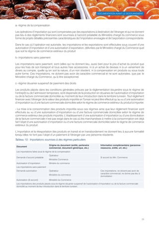 DOCUMENTATION AVANT LE DEDOUANEMENT
29
a- régime de la compensation
Les opérations d’importation qui sont compensées par des exportations à destination de l’étranger et qui ne donnent
pas lieu à des règlements financiers sont soumises à l’accord préalable du Ministère chargé du commerce sous
forme de projets détaillés précisant les caractéristiques de l’importation envisagée et de l’exportation correspondante.
Dans le cas où l’opération est autorisée, les importations et les exportations sont effectuées sous couvert d’une
autorisation d’importation et d’une autorisation d’exportation, délivrées par le Ministère chargé du Commerce quel
que soit le régime de commerce extérieur du produit
b- importations sans paiement
Les importations sans paiement, sont celles qui ne donnent lieu, aussi bien pour le prix d’achat du produit que
pour les frais de son transport et tous autres frais accessoires, ni à un achat de devises ni à un versement de
dinars au compte, quelle qu’en soit la nature, d’un non résident, ni à compensation en produits ou sous toute
autre forme. Ces importations, ne doivent pas avoir de caractère commercial et ne sont autorisées, que par, le
Ministère chargé du Commerce, qu’à titre exceptionnel.
c- régime douanier suspensif de paiement des droits
Les produits placés dans les conditions générales prévues par la réglementation douanière sous le régime de
l’entrepôt ou de l’admission temporaire, sont dispensés de la production en douanes de l’autorisation d’importation
ou de la facture commerciale domiciliée au moment de leur introduction dans le territoire tunisien. Tout règlement
financier avec l’étranger de la valeur des produits importés en Tunisie ne peut être effectué qu’au vu d’une autorisation
d’importation ou d’une facture commerciale domiciliée selon le régime de commerce extérieur du produit à importer.
- La mise à la consommation des produits importés sous ces régimes ainsi que leur règlement financier sont
effectués au vu d’une autorisation d’importation ou d’une facture commerciale domiciliée selon le régime de
commerce extérieur des produits importés. L’établissement d’une autorisation d’importation ou d’une domiciliation
de la facture commerciale n’est pas exigé dans le cas où les marchandises à mettre à la consommation ont déjà
fait l’objet d’une autorisation d’importation ou d’une facture commerciale domiciliée selon le régime de commerce
extérieur du produit.
L’importation et la réexportation des produits en transit et en transbordement ne donnent lieu à aucune formalité
lorsqu’elles ne font pas l’objet d’un paiement à l’étranger par une personne résidente.
Tableau 10 : Importations soumises à des régimes particuliers
Document
Origine du document (entité, partenaire
commercial, document générique, etc.)
Information complémentaire (personne-
ressource, entité, url, etc.)
Les importations faites sous le régime de la compensation
Demande d’accord préalable
Opérateur
Ministère Commerce
Si accord du Min. Commerce
Autorisation d’importation Ministre du commerce
Les importations sans paiement
Demande autorisation Opérateur
Ministère du commerce
Ces importations, ne doivent pas avoir de
caractère commercial, ne donne pas lieu à
domiciliation
Autorisation (Si accord) Ministère du Commerce
Les importations des produits placés sous le régime douanier suspensif de l’autorisation d’importation ou de la facture commerciale
domicilié au moment de leur introduction dans le territoire tunisien.
Tunisie-FR.indd 29 08/03/2019 14:53
 
