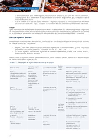 34
DOCUMENTATION AVANT LE DEDOUANEMENT
à la consommation. A cet effet il dépose une demande de rendez- vous auprès des services concernés,
accompagnée de la déclaration en douane et de la quittance de paiement, pour l’inspection de la
marchandise en question.
–– Cas de contrôle au niveau des points frontaliers : l’importateur présente au service concerné le document
douanier de Transit « D41 » pour procéder à l’inspection et éventuellement le prélèvement d’échantillon.
Etape 4 :
Après inspection de la marchandise, réception des résultats d’analyses relatifs aux échantillons prélevés, l’organisme
de contrôle technique émet la décision définitive (Autorisation de mise à la consommation ou Décision de refoulement
ou de destruction). La décision est alors notifiée à l’importateur et automatiquement envoyée à la douane.
Lieux de dépôt des dossiers
Les services ci-après relevant du Ministère du Commerce et de l’Artisanat sont chargés de la réception des dossiers
de contrôle technique à l’importation
–– Région Grand Tunis (direction de la qualité et de la protection du consommateur) : guichet unique des
procédures de commerce extérieur sis à la rue de l’Irak n°1 - 1002 Tunis.
–– Au niveau régional : les directions régionales du commerce à Médenine, Gabès, Sfax, Sousse, Mahdia,
Nabeul, Bizerte, Monastir et Gafsa.
Les importateurs implantés dans les gouvernorats non énumérés ci-dessus peuvent déposer leurs dossiers auprès
du bureau de réception le plus proche.
Tableau 13 : Les étapes de la procédure de contrôle technique
Etape (et durée)
Information requise –
ressource
Où? Entité responsable
Coût de
l’étape
(unité)
Information complémentaire
Etape 1 :
Demande d’autorisation de
mise à la consommation
ou d’autorisation provisoire
d’enlèvement
Dossier :
Une demande
facture d’achat
certificat origine;
liste colisage;
dossier technique
titre de transport
copie étiquetage du
produit,
Organisme de contrôle
technique concerné par
le produit
Les frais y
afférents
sont à la
charge de
l’importateur
A travers le guichet unique
électronique du commerce extérieur
Il peut suivre toutes les étapes du
traitement de sa demande à partir du
Guichet unique virtuel
Formulaire Annexe : 4-5
Etape 2 :
Traitement Demande
Dossier Organisme de contrôle
technique concerné par
le produit
Décisions :
1-Autorisation provisoire d’enlèvement
2 - Contrôle au niveau des points
frontaliers (port, aéroport, point
d’entrée terrestre)
3 - Autorisation de mise à la
consommation
4 - Refoulement ou destruction de la
marchandise.
Etape 3 :
Si décision 1 :
Demande
d’accomplissement des
suites des procédures
P.J :
Demande RDV ;
Déclaration douane ;
Quittance de paiement
en vue de l’obtention de l’autorisation
de mise à la consommation
Si décision 2 :
Procéder à l’Inspection
douanier D41
prélèvement
d’échantillon
Organisme de contrôle
technique
Notification des résultats d’analyses
relatifs aux échantillons prélevés
Etape 4 :
Décision définitive
Douane
Importateur
Autorisation de mise à la
consommation
Formulaire Annexe :4- 5
refoulement/ destruction
Formulaire Annexe :4- 5
Tunisie-FR.indd 34 08/03/2019 14:53
 