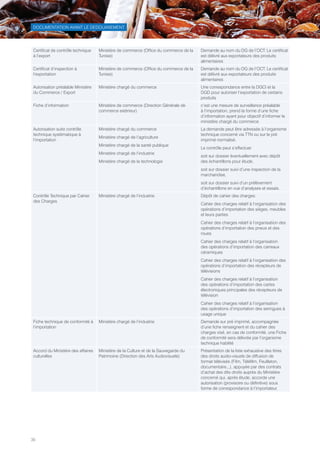 36
DOCUMENTATION AVANT LE DEDOUANEMENT
Certificat de contrôle technique
à l’export
Ministère de commerce (Office du commerce de la
Tunisie)
Demande au nom du DG de l’OCT. Le certificat
est délivré aux exportateurs des produits
alimentaires
Certificat d’inspection à
l’exportation
Ministère de commerce (Office du commerce de la
Tunisie)
Demande au nom du DG de l’OCT. Le certificat
est délivré aux exportateurs des produits
alimentaires
Autorisation préalable Ministère
du Commerce / Export
Ministère chargé du commerce Une correspondance entre la DGCI et la
DGD pour autoriser l’exportation de certains
produits 
Fiche d’information Ministère de commerce (Direction Générale de
commerce extérieur)
c’est une mesure de surveillance préalable
à l’importation, prend la forme d’une fiche
d’information ayant pour objectif d’informer le
ministère chargé du commerce
Autorisation suite contrôle
technique systématique à
l’importation
Ministère chargé du commerce
Ministère chargé de l’agriculture
Ministère chargé de la santé publique
Ministère chargé de l’industrie
Ministère chargé de la technologie
La demande peut être adressée à l’organisme
technique concerné via TTN ou sur le pré
imprimé normalisé.
Le contrôle peut s’effectuer
soit sur dossier éventuellement avec dépôt
des échantillons pour étude,
soit sur dossier suivi d’une inspection de la
marchandise,
soit sur dossier suivi d’un prélèvement
d’échantillons en vue d’analyses et essais.
Contrôle Technique par Cahier
des Charges
Ministère chargé de l’industrie Dépôt de cahier des charges:
Cahier des charges relatif à l’organisation des
opérations d’importation des sièges, meubles
et leurs parties
Cahier des charges relatif à l’organisation des
opérations d’importation des pneus et des
roues
Cahier des charges relatif à l’organisation
des opérations d’importation des carreaux
céramiques
Cahier des charges relatif à l’organisation des
opérations d’importation des récepteurs de
télévisions
Cahier des charges relatif à l’organisation
des opérations d’importation des cartes
électroniques principales des récepteurs de
télévision
Cahier des charges relatif à l’organisation
des opérations d’importation des seringues à
usage unique
Fiche technique de conformité à
l’importation
Ministère chargé de l’industrie Demande sur pré imprimé, accompagnée
d’une fiche renseignent et du cahier des
charges visé, en cas de conformité, une Fiche
de conformité sera délivrée par l’organisme
technique habilité
Accord du Ministère des affaires
culturelles
Ministère de la Culture et de la Sauvegarde du
Patrimoine (Direction des Arts Audiovisuels)
Présentation de la liste exhaustive des titres
des droits audio-visuels de diffusion de
format télévisés (Film, Téléfilm, Feuilleton,
documentaire,,,), appuyée par des contrats
d’achat des dits droits auprès du Ministère
concerné qui, après étude, accorde une 
autorisation (provisoire ou définitive) sous
forme de correspondance à l’importateur.
Tunisie-FR.indd 36 08/03/2019 14:53
 