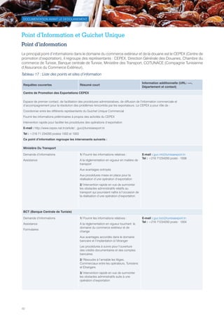 40
DOCUMENTATION AVANT LE DEDOUANEMENT
Point d’Information et Guichet Unique
Point d’information
Le principal point d’informations dans le domaine du commerce extérieur et de la douane est le CEPEX (Centre de
promotion d’exportation), il regroupe des représentants : CEPEX, Direction Générale des Douanes, Chambre du
commerce de Tunisie, Banque centrale de Tunisie, Ministère des Transport, COTUNACE (Compagnie Tunisienne
d’Assurance du Commerce Extérieur),
Tableau 17 : Liste des points et sites d’information
Requêtes couvertes Résumé court
Information additionnelle (URL: ----,
Département et contact)
Centre de Promotion des Exportations CEPEX
Espace de premier contact, de facilitation des procédures administratives, de diffusion de l’information commerciale et
d’accompagnement pour la résolution des problèmes rencontrés par les exportateurs. Le CEPEX a pour rôle de :
Coordonner entre les différents représentants du Guichet Unique Commercial
Fournir les informations préliminaires à propos des activités du CEPEX
Intervention rapide pour faciliter les procédures des opérations d’exportation
E-mail : http://www.cepex.nat.tn/article/ , guc@tunisiaexport.tn
Tel : +216 71 234200 postes 1002 et 1003
Ce point d’information regroupe les intervenants suivants :
Ministère Du Transport
Demande d’informations
Assistance
1/ Fournir les informations relatives :
A la réglementation en vigueur en matière de
transport
Aux avantages octroyés
Aux procédures mises en place pour la
réalisation d’une opération d’exportation
2/ Intervention rapide en vue de surmonter
les obstacles administratifs relatifs au
transport qui pourraient naître à l’occasion de
la réalisation d’une opération d’exportation
E-mail : guc.mt@tunisiaexport.tn
Tel : +216 71234200 poste : 1008
BCT (Banque Centrale de Tunisie)
Demande d’informations
Assistance
Formulaires
1/ Fournir les informations relatives :
A la réglementation en vigueur touchant  le
domaine du commerce extérieur et de
change
Aux avantages accordés dans le domaine
bancaire et l’implantation à l’étranger
Les procédures à suivre pour l’ouverture
des crédits documentaires et des comptes
bancaires
2/ Résoudre à l’amiable les litiges,
Commerciaux entre les opérateurs, Tunisiens
et Etrangers
3/ Intervention rapide en vue de surmonter
les obstacles administratifs suite à une
opération d’exportation
E-mail : guc.bct@tunisiaexport.tn
Tel : +216 71234200 poste : 1004
Tunisie-FR.indd 40 08/03/2019 14:53
 