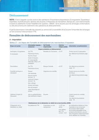 IMPORTATION DE BIENS COMMERCIAUX
47
Dédouanement
NOTE  : Il est à rappeler que les acteurs des opérations d’importations/exportations (Consignataire, Exportateur/
Importateur, Autorité portuaire, Services des douanes, Entrepreneur de manutention, Banque,etc.) sont interconnectés
à travers la plateforme Tunisie TradeNet et le système « SINDA » de la douane pour les échanges d’informations
ou des documents et le traitements des opérations de dédouanements.
A part la transmission manuelle des dossiers au service de la recevabilité de la Douane l’ensemble des échanges
se font à travers l’interconnexion TTN.
Formalités de dédouanement des marchandises
A - Importation
Tableau 21 : Les étapes des Formalités de dédouanement des marchandises d’importation
Etape (et durée)
Information requise –
ressource
Où? Entité
responsable
Coût de
l’étape (unité)
Information complémentaire
Etapes préalable au dédouanement
Autorisation d’importation
Si nécessaire
Via TTN
Facture/pro-forma;
Numéro Fiscal ;
Code en douane ;
N° Carte Identité
Nationale (CIN) ou N°
passeport
Ministère du Commerce 4,5 DT Produit soumis à autorisation
Voir détail de la procédure page :
24
Domiciliation Via TTN
Facture/pro-forma;
Banque Centrale 4,5 DT Voir détail de la procédure
page : 24
Contrôle technique si
nécessaire
Dossier
Une demande
facture d’achat
(annexe : 5)
certificat d’origine
(annexe : 6);
liste colisage;
dossier technique
titre de transport
copie étiquetage du
produit,
Organisme de contrôle Produit soumis au contrôle
technique
Voir détail de la procédure page :
30
Certificat d’origine Si
nécessaire
visa ou authentification
des certificats d’origine
Douane Produit soumis au contrôle
d’origine
Voir détail de la procédure
page : 48
Etablissement de la déclaration en détail de la marchandise (DDM)
Chargement de la
déclaration en détail
Via plateforme TTN l’importateur ou son
représentant
1,5 DT par
article
(voir tableau
tarif TTN
annexe : 4-24
les déclarations établies en hors
manifeste et qui concernent
les produits inflammables,
les produits périssables et les
produits encombrants, peuvent
être enregistrés indépendamment
de la validation du manifeste.
Tunisie-FR.indd 47 08/03/2019 14:53
 