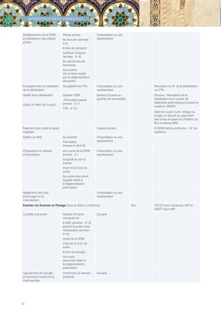 48
IMPORTATION DE BIENS COMMERCIAUX
Etablissement de la DDM
et préparation des pièces
jointes
Pièces jointes :
les factures (annexe :
4-4)
le titre de transport
certificat d’origine
(annexe : 4- 6)
les demandes de
franchises
tous autres
documents exigés
par la réglementation
douanière
l’importateur ou son
représentant
Enregistrement et validation
de la déclaration
Via plateforme TTN l’importateur ou son
représentant
Réception du N° de la Déclaration
via TTN
Dépôt de la déclaration
(dans un délai de 5 jours)
Dossier DDM
(Formulaire papier
annexe : 4-11
TTN : 4-12)
Bureau Douane au
guichet de recevabilité
Douane : Affectation de la
déclaration à un couloir de
sélectivité automatique à travers le
système «SINDA
Selon le couloir (vert, orange ou
rouge) on aboutit au payement
des droits et taxes et à l’édition du
Bon à enlever BAE.
Paiement des droits et taxes
exigibles
Caisse douane Si DDM Admis conforme + N° de
quittance
Edition du BAE Au Guichet
Formulaire
Annexe:4-19/4-20
l’importateur ou son
représentant
Préparation du dossier
d’importation :
une copie de la DDM
annexe : 4-1
l’original du bon à
enlever
imprimé du bon de
sortie
tout autre document
exigible relatif à
la réglementation
particulaire
l’importateur ou son
représentant
Règlement des frais
d’aconage et de
manutention
l’importateur ou son
représentant
Examen du Scanner et Pesage (Visa du BAE si conforme) Oui 100 DT pour conteneur 20P et
200DT pour 40P
Contrôle à la sortie Dossier d’import
composé de:
le BAE (annexe : 4-13)
portant tous les visas
nécessaires (annexe :
4-14) ;
copie de la DDM.
imprimé du bon de
sortie.
le bon de pesage.
tout autre
document relatif à
la réglementation
particulière.
Douane
l’apurement de l’escale
et autorise la sortie de la
marchandise
conformité du dossier
présenté
Douane
Tunisie-FR.indd 48 08/03/2019 14:53
 