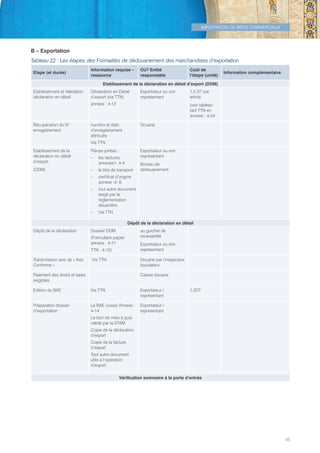 IMPORTATION DE BIENS COMMERCIAUX
49
B – Exportation
Tableau 22 : Les étapes des Formalités de dédouanement des marchandises d’exportation
Etape (et durée)
Information requise –
ressource
Où? Entité
responsable
Coût de
l’étape (unité)
Information complémentaire
Etablissement de la déclaration en détail d’export (DDM)
Etablissement et Validation
déclaration en détail
Déclaration en Détail
d’export (via TTN)
annexe : 4-12
Exportateur ou son
représentant
1,5 DT par
article
(voir tableau
tarif TTN en
annexe : 4-24
Récupération du N°
enregistrement
numéro et date
d’enregistrement
attribués
Via TTN
Douane
Etablissement de la
déclaration en détail
d’export
(DDM)
Pièces jointes :
–– les factures
annexes1: 4-4
–– le titre de transport
–– certificat d’origine
annexe :4- 6
–– tout autre document
exigé par la
réglementation
douanière.
–– Via TTN
Exportateur ou son
représentant
Bureau de
dédouanement
Dépôt de la déclaration en détail
Dépôt de la déclaration Dossier DDM
(Formulaire papier
annexe : 4-11
TTN : 4-12)
au guichet de
recevabilité
Exportateur ou son
représentant
Transmission avis de « Avis
Conforme »
Via TTN Douane par l’inspecteur
liquidateur
Paiement des droits et taxes
exigibles
Caisse douane
Edition du BAE Via TTN Exportateur /
représentant
1,2DT
Préparation dossier
d’exportation
Le BAE (visas) Annexe :
4-14
Le bon de mise à quai
validé par la STAM
Copie de la déclaration
d’export
Copie de la facture
d’export
Tout autre document
utile à l’opération
d’export.
Exportateur /
représentant
Vérification sommaire à la porte d’entrée
Tunisie-FR.indd 49 08/03/2019 14:53
 