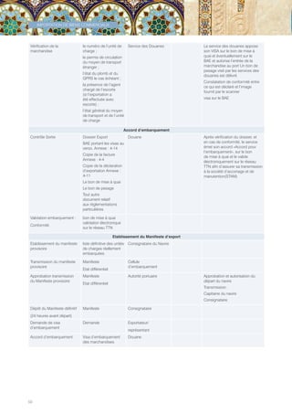 50
IMPORTATION DE BIENS COMMERCIAUX
Vérification de la
marchandise
le numéro de l’unité de
charge ;
le permis de circulation
du moyen de transport
étranger ;
l’état du plomb et du
GPRS le cas échéant ;
la présence de l’agent
chargé de l’escorte
(si l’exportation a
été effectuée avec
escorte) ;
l’état général du moyen
de transport et de l’unité
de charge
Service des Douanes Le service des douanes appose
son VISA sur le bon de mise à
quai et éventuellement sur le
BAE et autorise l’entrée de la
marchandise au port Un bon de
pesage visé par les services des
douanes est délivré
Constatation de conformité entre
ce qui est déclaré et l’image
fournit par le scanner
visa sur le BAE
Accord d’embarquement
Contrôle Sortie Dossier Export
BAE portant les visas au
verso. Annexe : 4-14
Copie de la facture
Annexe : 4-4
Copie de la déclaration
d’exportation Annexe :
4-11
Le bon de mise à quai
Le bon de pesage
Tout autre
document relatif
aux réglementations
particulières
Douane Après vérification du dossier, et
en cas de conformité, le service
émet son accord «Accord pour
l’embarquement», sur le bon
de mise à quai et le valide
électroniquement sur le réseau
TTN afin d’assurer sa transmission
à la société d’acconage et de
manutention(STAM)
Validation embarquement :
Conformité
bon de mise à quai
validation électronique
sur le réseau TTN
Etablissement du Manifeste d’export
Etablissement du manifeste
provisoire
liste définitive des unités
de charges réellement
embarquées
Consignataire du Navire
Transmission du manifeste
provisoire
Manifeste
Etat différentiel
Cellule
d’embarquement
Approbation transmission
du Manifeste provisoire
Manifeste
Etat différentiel
Autorité portuaire Approbation et autorisation du
départ du navire
Transmission :
Capitaine du navire
Consignataire
Dépôt du Manifeste définitif
(24 heures avant départ)
Manifeste Consignataire
Demande de visa
d’embarquement
Demande Exportateur/
représentant
Accord d’embarquement Visa d’embarquement
des marchandises
Douane
Tunisie-FR.indd 50 08/03/2019 14:53
 