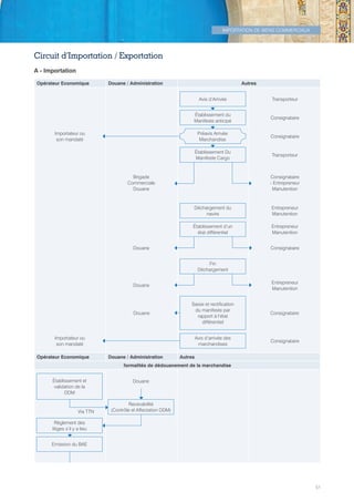 IMPORTATION DE BIENS COMMERCIAUX
51
Circuit d’Importation / Exportation
A - Importation
Opérateur Economique Douane / Administration Autres
Opérateur Economique Douane / Administration Autres
formalités de dédouanement de la marchandise
Importateur ou
son mandaté
Importateur ou
son mandaté
Établissement et
validation de la
DDM
Règlement des
litiges s’il y a lieu
Emission du BAE
Transporteur
Consignataire
Consignataire
Transporteur
Consignataire
- Entrepreneur
Manutention
Entrepreneur
Manutention
Entrepreneur
Manutention
Consignataire
Entrepreneur
Manutention
Consignataire
Consignataire
Brigade
Commerciale
Douane
Douane
Douane
Douane
Douane
Recevabilité
(Contrôle el Affectation DDM)
Avis d’Arrivée
Établissement du
Manifeste anticipé
Préavis Arrivée
Marchandise
Établissement Du
Manifeste Cargo
Déchargement du
navire
Établissement d’un
état différentiel
Fin
Déchargement
Saisie et rectification
du manifeste par
rapport à l’état
différentiel
Avis d’arrivée des
marchandises
Via TTN
Tunisie-FR.indd 51 08/03/2019 14:53
 
