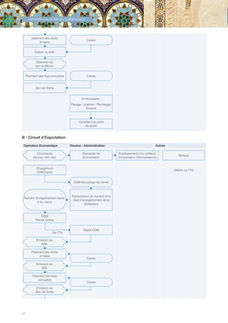 52
IMPORTATION DE BIENS COMMERCIAUX
B - Circuit d’Exportation
Opérateur Economique Douane / Administration Autres
Caisse
Caisse
Si nécessaire :
Pesage / scanner / Plombage/
Escorte
Contrôle à la porte
de sortie
paiement des droits
et taxes
Édition du BAE
Obtention du
bon à délivrer
Paiement des frais portuaires
Bon de Sortie
Demande de
Domiciliation
DDM Accostage du navire
Transmission du numéro et la
date d’enregistrement de la
déclaration
Dépôt DDM
Caisse
Caisse
Banque
SINDA via TTN
Documents
(facture, titre, etc)
Chargement
DDM Export
Numéro Enregistrement navire
e du navire
DDM
Pièces jointes
Emission du
BAE
Paiement des droits
et taxes
Emission du
BAE
Paiement des frais
portuaires
Emission du
Bon de Sortie
Établissement d’un certificat
d’importation (Domiciliations)
Via TTN
Tunisie-FR.indd 52 08/03/2019 14:53
 
