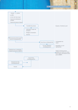 IMPORTATION DE BIENS COMMERCIAUX
53
Contrôle Documents
–– Vérification moyen de
transport ;
–– Pesage si nécessaire ;
–– Scanner
Accord Visa
d’embarquement
Douane, A l’entrée du port
consignataire de
navire
Exportateur ou son
représentant
Cellule d’embarquement
capitaine du navire et à l’office
de la marine marchande et des
ports (OMMP).
Dossier + p. jointes
–– Le BAE ;
–– Le bon de mise à quai
–– Copie de la déclaration
d’export
–– Copie de la facture d’export
VISA du bon de mise à quai et
Accord d’embarquement
Etablissement du Manifeste
d’export provisoire et définitif
Demande de Visa
d’embarquement
Accord
Accord pour embarquement
Fin des opérations
d’embarquement
Tunisie-FR.indd 53 08/03/2019 14:53
 