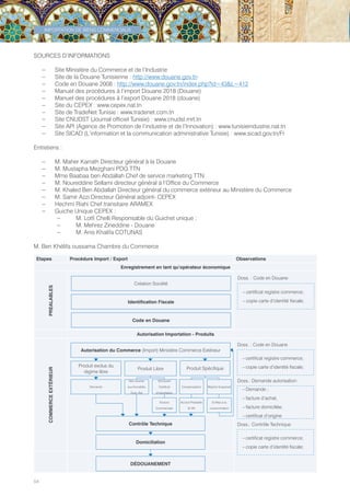 54
IMPORTATION DE BIENS COMMERCIAUX
SOURCES D’INFORMATIONS
–– Site Ministère du Commerce et de l’Industrie
–– Site de la Douane Tunisienne : http://www.douane.gov.tn
–– Code en Douane 2008 : http://www.douane.gov.tn/index.php?id=43L=412
–– Manuel des procédures à l’import Douane 2018 (Douane)
–– Manuel des procédures à l’export Douane 2018 (douane)
–– Site du CEPEX : www.cepex.nat.tn
–– Site de TradeNet Tunisie : www.tradenet.com.tn
–– Site CNUDST (Journal officiel Tunisie) : www.cnudst.rnrt.tn
–– Site API (Agence de Promotion de l’industrie et de l’Innovation) : www.tunisieindustrie.nat.tn
–– Site SICAD (L’information et la communication administrative Tunisie) : www.sicad.gov.tn/Fr
Entretiens :
–– M. Maher Karrath Directeur général à la Douane
–– M. Mustapha Mezghani PDG TTN
–– Mme Baabaa ben Abdallah Chef de service marketing TTN
–– M. Noureddine Sellami directeur général à l’Office du Commerce
–– M. Khaled Ben Abdallah Directeur général du commerce extérieur au Ministère du Commerce
–– M. Samir Azzi Directeur Général adjoint- CEPEX
–– Hechmi Riahi Chef transitaire ARAMEX
–– Guiche Unique CEPEX :
–– M. Lotfi Chelli Responsable du Guichet unique ;
–– M. Mehrez Zineddine - Douane
–– M. Anis Khalifa COTUNAS
M. Ben Khélifa oussama Chambre du Commerce
Etapes Procédure Import / Export Observations
Enregistrement en tant qu’opérateur économique
PREALABLES
Autorisation Importation - Produits
COMMERCEEXTÉRIEUR
Création Société
Identification Fiscale
Code en Douane
Doss. : Code en Douane
–– certificat registre commerce;
–– copie carte d’identité fiscale;
Autorisation du Commerce (Import) Ministère Commerce Extérieur
Produit exclus du
régime libre
Demande
Non soumis
aux formalités
Com. Ext
S/Couvert
Certificat
d’importation
Facture
Commerciale
Contrôle Technique
Domiciliation
DÉDOUANEMENT
Doss. : Code en Douane
Doss.: Demande autorisation
Doss.: Contrôle Technique
–– certificat registre commerce;
–– copie carte d’identité fiscale;
–– Demande ;
–– facture d’achat,
–– facture domiciliée,
–– certificat d’origine
–– certificat registre commerce;
–– copie carte d’identité fiscale;
Produit Libre Produit Spécifique
Compensation/
Accord Préalable
Si OK
Régime Suspensif
Si Mise à la
consommation
Tunisie-FR.indd 54 08/03/2019 14:53
 