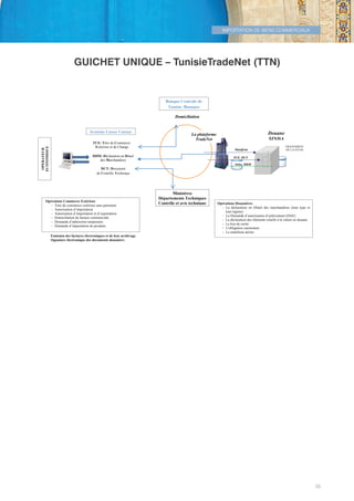 IMPORTATION DE BIENS COMMERCIAUX
55
GUICHET UNIQUE – TunisieTradeNet (TTN)
60
Emission des factures électroniques et de leur archivage,
Signature électronique des documents douaniers
La plateforme
TradeNet
Douane
SINDA
Banque Centrale de
Tunisie /Banques
Ministères
Départements Techniques
Contrôle et avis technique
TCE: Titre de Commerce
Extérieur et de Change
DDM: Déclaration en Détail
des Marchandises
DCT: Document
de Contrôle Technique
Système Liasse Unique
OPERATEUR
ECONOMIQUE
Domiciliation
Manifeste
TCE, DCT
Infos. DDM
TRAITEMENT
DE LA D.D.M
Opérations Douanières
- La déclaration en Détail des marchandises (tout type et
tout régime)
- La Demande d’autorisation d’enlèvement (DAE)
- La déclaration des éléments relatifs à la valeur en douane
- Le bon de sortie
- L'obligation cautionnée
- Le manifeste aérien
Opérations Commerce Extérieur
- Titre de commerce extérieur sans paiement
- Autorisation d’importation
- Autorisation d’importation et d’exportation
- Domiciliation de facture commerciale
- Demande d’admission temporaire
- Demande d’importation de produits
Tunisie-FR.indd 55 08/03/2019 14:53
 