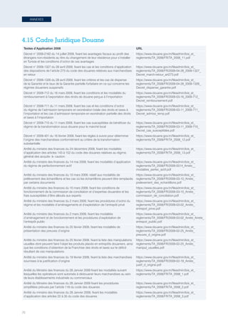 70
ANNEXES
4.15	Cadre Juridique Douane
Textes d’Application 2008 URL
Décret n° 2009-2162 du 14 juillet 2009, fixant les avantages fiscaux au profit des
étrangers non-résidents au titre du changement de leur résidence pour s’installer
en Tunisie et les conditions d’octroi de ces avantages
https://www.douane.gov.tn/fileadmin/lois_et_
reglements/TA_2008/FR/TA_2008_11.pdf
Décret n° 2009-1327 du 28 avril 2009, fixant les cas et les conditions d’application
des dispositions de l’article 273 du code des douanes relatives aux marchandises
en retour
https://www.douane.gov.tn/fileadmin/lois_et_
reglements/TA_2008/FR/2009-04-28_2009-1327_
Decret_march-retour_art273.pdf
Décret n° 2009-1326 du 28 avril 2009, fixant les critères et les cas de dispense
de la Garantie et le taux de la Garantie partielle forfaitaire en ce qui concerne les
régimes douaniers suspensifs
https://www.douane.gov.tn/fileadmin/lois_et_
reglements/TA_2008/FR/2009-04-28_2009-1326_
Decret_dispense_garantie.pdf
Décret n° 2009-712 du 16 mars 2009, fixant les conditions et les modalités du
remboursement à l’exportation des droits de douane perçus à l’importation
https://www.douane.gov.tn/fileadmin/lois_et_
reglements/TA_2008/FR/2009-03-16_2009-712_
Decret_remboursement.pdf
Décret n° 2009-711 du 11 mars 2009, fixant les cas et les conditions d’octroi
du régime de l’admission temporaire en exonération totale des droits et taxes à
l’importation et les cas d’admission temporaire en exonération partielle des droits
et taxes à l’importation
https://www.douane.gov.tn/fileadmin/lois_et_
reglements/TA_2008/FR/2009-03-11_2009-711_
Decret_admiss_temp.pdf
Décret n° 2009-710 du 11 mars 2009, fixant les cas susceptibles de bénéficier du
régime de la transformation sous douane pour le marché local
https://www.douane.gov.tn/fileadmin/lois_et_
reglements/TA_2008/FR/2009-03-11_2009-710_
Decret_cas_susceptibles.pdf
Décret n° 2009-401 du 16 février 2009, fixant les règles à suivre pour déterminer
l’origine des marchandises conformément au critère de la transformation
substantielle
https://www.douane.gov.tn/fileadmin/lois_et_
reglements/TA_2008/FR/TA_2008_12.pdf
Arrêté du ministre des finances du 24 décembre 2009, fixant les modalités
d’application des articles 143 à 152 du code des douanes relatives au régime
général des acquits- à- caution.
https://www.douane.gov.tn/fileadmin/lois_et_
reglements/TA_2008/FR/TA_2008_13.pdf
Arrêté du ministre des finances du 14 mai 2009, fixant les modalités d’application
du régime de perfectionnement actif
https://www.douane.gov.tn/fileadmin/lois_et_
reglements/TA_2008/FR/2009-0514_Arrete__
modalites_perfec_actif.pdf
Arrêté du ministre des finances du 10 mars 2009, relatif aux modalités de
prélèvement des échantillons et les cas où les échantillons peuvent être remplacés
par certains documents
https://www.douane.gov.tn/fileadmin/lois_et_
reglements/TA_2008/FR/2009-03-10_Arrete_
prelevement_des_echantillons.pdf
Arrêté du ministre des finances du 10 mars 2009, fixant les conditions de
fonctionnement de la commission de conciliation et d’expertise douanière et les
frais susceptibles d’être alloués aux experts
https://www.douane.gov.tn/fileadmin/lois_et_
reglements/TA_2008/FR/2009-03-10_Arrete_
commission_de_conciliation.pdf
Arrêté du ministre des finances du 2 mars 2009, fixant les procédures d’octroi du
régime et les modalités d’aménagements et d’exploitation de l’entrepôt privé
https://www.douane.gov.tn/fileadmin/lois_et_
reglements/TA_2008/FR/2009-03-02_Arrete_
entrepot_prive.pdf
Arrêté du ministre des finances du 2 mars 2009, fixant les modalités
d’aménagement et de fonctionnement et les procédures d’exploitation de
l’entrepôt public
https://www.douane.gov.tn/fileadmin/lois_et_
reglements/TA_2008/FR/2009-03-02_Arrete_Arrete_
entrepot_public.pdf
Arrêté du ministre des finances du 25 février 2009, fixant les modalités de
présentation des preuves d’origine
https://www.douane.gov.tn/fileadmin/lois_et_
reglements/TA_2008/FR/2009-02-25_Arrete_
preuves_d_origine.pdf
Arrêté du ministre des finances du 25 février 2009, fixant la liste des manipulations
usuelles dont peuvent faire l’objet les produits placés en entrepôts douaniers, ainsi
que les conditions d’obtention de la Franchise des droits et taxes sur le déficit
résultant de ces manipulations
https://www.douane.gov.tn/fileadmin/lois_et_
reglements/TA_2008/FR/2009-02-25_Arrete_
manipul_usuelles.pdf
Arrêté du ministre des finances du 19 février 2009, fixant la liste des marchandises
soumises à la justification d’origine
https://www.douane.gov.tn/fileadmin/lois_et_
reglements/TA_2008/FR/2009-02-19_Arrete_
justif_d_origine.pdf
Arrêté du Ministre des finances du 28 Janvier 2009 fixant les modalités suivant
lesquelles les opérateurs sont autorisés à dédouaner leurs marchandises au sein
de leurs établissements industriels ou commerciaux
https://www.douane.gov.tn/fileadmin/lois_et_
reglements/TA_2008/FR/TA_2008_1.pdf
Arrêté du Ministre des finances du 28 Janvier 2009 fixant les procédures
simplifiées prévues par l’article 118 du code des douanes
https://www.douane.gov.tn/fileadmin/lois_et_
reglements/TA_2008/FR/TA_2008_2.pdf
Arrêté du ministre des finances du 28 Janvier 2009, fixant les modalités
d’application des articles 22 à 35 du code des douanes
https://www.douane.gov.tn/fileadmin/lois_et_
reglements/TA_2008/FR/TA_2008_3.pdf
Tunisie-FR.indd 70 08/03/2019 14:53
 