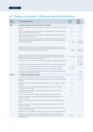 78
ANNEXES
4.17	Régimes douaniers – Différents types de déclarations
Code
Régime
Titre Description Courte
Art. du
code
Code
Ancien
régime
SN0 0 : Régimes spéciaux sans flux de commerce extérieur
Entrée en entrepôt douanier de marchandises tunisiennes pris directement sur le marché
intérieur.
171 995
Entrée en entrepôt douanier de marchandises tunisiennes placées auparavant sous un
régime de transformation sous douane.
171 995
Entrée en entrepôt douanier de marchandises tunisiennes placées auparavant sous le
régime de perfectionnement actif.
171 995
Entrée en entrepôt douanier de marchandises tunisifiées pris directement sur le marché
intérieur donnant lieu éventuellement au remboursement des droits de douanes et des
taxes d’effet équivalent.. 171 ; 298
917 - 918
919 - 995
Entrée en entrepôt douanier de marchandises tunisifiées placées auparavant sous un
régime de transformation sous douane donnant lieu éventuellement au remboursement
des droits de douanes et des taxes d’effet équivalent.. 171 ; 298
917 - 918
919 - 995
Entrée en entrepôt douanier de marchandises tunisifiées placées auparavant sous le
régime de perfectionnement actif donnant lieu éventuellement au remboursement des
droits de douanes et des taxes d’effet équivalent..
171 ; 298
917 - 918
919 - 995
Placement sous un régime de transformation sous douane de marchandises tunisiennes. - 990-992 
Placement sous un régime de transformation sous douane de marchandises tunisifiées.
-
 911 - 912
913-990
Placement sous le régime de perfectionnement actif de marchandises tunisiennes. 218 ; 219  -
Placement sous le régime de perfectionnement actif de marchandises tunisifiées. 218 ; 219 -
Cession à quai de produits compensateurs, obtenus sous un régime de transformation
sous douane, en vue de leur exportation.
- 723
EX1-E   1 : Régimes d’exportation définitive
Exportation en simple sortie de marchandises tunisiennes prises sur le marché local. - 150
Exportation de marchandises tunisiennes placées auparavant sous un régime d’entrepôt
douanier.
171 152 - 154
Exportation de marchandises tunisifiées placées auparavant sous un régime d’entrepôt
douanier.
171 -
Exportation de marchandises tunisiennes placées auparavant sous un régime de
transformation sous douane.
- -
Exportation de marchandises tunisiennes placées auparavant sous le régime de
perfectionnement actif. (1)
223 -
Cession à l’étranger de marchandises exportées temporairement auparavant.
Cession à l’étranger de marchandises exportées temporairement auparavant pour
exécution de travaux.
Cession à l’étranger de marchandises exportées auparavant pour Perfectionnement
passif.
Cession à l’étranger de marchandises exportées auparavant pour Perfectionnement
passif de réparation.
Cession à l’étranger de marchandises exportées temporairement auparavant dans le
cadre de l’échange standard.
Régularisation d’une opération d’exportation ayant bénéficié d’une procédure simplifiée.
Exportation en simple sortie de marchandise tunisifiées prises sur le marché local
donnant lieu éventuellement au remboursement des droits de douanes et des taxes
d’effet équivalent.
298 156
Tunisie-FR.indd 78 08/03/2019 14:53
 