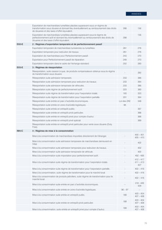 ANNEXES
79
Exportation de marchandises tunisifiées placées auparavant sous un régime de
transformation sous douane et donnant lieu éventuellement au remboursement des droits
de douanes et des taxes d’effet équivalent.
298 156
Exportation de marchandises tunisifiées placées auparavant sous le régime de
perfectionnement actif et donnant lieu éventuellement au remboursement des droits de
douanes et des taxes d’effet équivalent.
298
156
EX2-E 2 : Régimes d’exportation temporaire et de perfectionnement passif
Exportation temporaire de marchandises tunisiennes ou tunisifiées. 261 276
Exportation temporaire pour exécution de travaux. 261 276
Exportation de marchandises pour Perfectionnement passif. 243 270
Exportation pour Perfectionnement passif de réparation. 249 270
Exportation temporaire dans le cadre de l’échange standard. 252 260
EX3-E 3 : Régimes de réexportation
Réexportation, suite cession à quai, de produits compensateurs obtenus sous le régime
de transformation sous douane.
- 392
Réexportation suite admission temporaire. 233 366
Réexportation suite admission temporaire pour exécution de travaux. 233 364
Réexportation suite admission temporaire de véhicules. 233 366
Réexportation suite régime de perfectionnement actif. 223 360
Réexportation suite régime de transformation pour l’exportation totale. 193 323
Réexportation suite régime de transformation pour l’exportation partielle. 201 364
Réexportation suite entrée en parc d’activités économiques. Loi des ZAE 348
Réexportation suite entrée en zone d’activités logistiques. 96 -
Réexportation suite entrée en entrepôt public. 367
Réexportation suite entrée en entrepôt privé particulier. 368
Réexportation suite entrée en entrepôt privé pour compte d’autrui. 368
Réexportation suite entrée en entrepôt privé spécial. 369
Réexportation suite entrée en entrepôt privé particulier pour vente sous douane (Duty
Free).
IM4-C 4 : Régimes de mise à la consommation
Mise à la consommation de marchandises importées directement de l’étranger. -
400 – 401
405 – 410
Mise à la consommation suite admission temporaire de marchandises demeurant en
l’état.
- 402
Mise à la consommation suite admission temporaire pour exécution de travaux. - 402
Mise à la consommation suite admission temporaire de véhicule. - 402
Mise à la consommation suite importation pour perfectionnement actif. - 402 - 406
Mise à la consommation suite régime de transformation pour l’exportation totale. -
412 – 417
411 – 413
427
Mise à la consommation suite régime de transformation pour l’exportation partielle. - 402 – 416
Mise à la consommation, suite régime de transformation pour le marché local. - 402 – 416
Mise à la consommation de produits pétroliers, suite régime de transformation pour le
marché local.
- 402 – 416
Mise à la consommation suite entrée en parc d’activités économiques. –
418 - 428
429
Mise à la consommation suite entrée en zone d’activités logistiques. 96 – 97 –
Mise à la consommation suite entrée en entrepôt public. 189
403 – 404
407 – 408
Mise à la consommation suite entrée en entrepôt privé particulier.
189
403 – 404
407 – 408
Mise à la consommation, suite entrée en entrepôt privé pour compte d’autrui.
189
403 – 404
407 – 408
Tunisie-FR.indd 79 08/03/2019 14:53
 