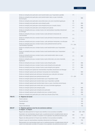 ANNEXES
81
Entrée en entrepôt privé particulier suite transformation pour l’exportation partielle 171
Entrée en entrepôt privé particulier suite transformation dans un parc d’activités
économiques
968
Entrée en entrepôt privé particulier suite entrée dans une zone d’activités logistiques 96 -
Entrée en entrepôt privé particulier suite entrepôt public. 171 958
Entrée en entrepôt privé particulier suite entrepôt privé pour compte d’autrui. 171 958
Entrée en entrepôt privé particulier suite entrepôt privé spécial. 171 958
Entrée en entrepôt privé pour compte d’autrui de marchandises importées directement
de l’étranger
171 741
Entrée en entrepôt privé pour compte d’autrui suite admission temporaire de
marchandises
171
Entrée en entrepôt privé pour compte d’autrui suite admission temporaire pour exécution
de travaux
171
Entrée en entrepôt privé pour compte d’autrui, suite admission temporaire, de véhicules 171
Entrée en entrepôt privé pour compte d’autrui suite perfectionnement actif de
marchandises importées.
171 - 223
Entrée en entrepôt privé pour compte d’autrui suite transformation pour l’exportation
totale
171
Entrée en entrepôt privé pour compte d’autrui suite transformation pour l’exportation
partielle
171
Entrée en entrepôt privé pour compte d’autrui suite transformation dans un parc
d’activités économiques
171 968
Entrée en entrepôt privé pour compte d’autrui suite entrée dans une zone d’activités
logistiques
171 -
Entrée en entrepôt privé pour compte d’autrui suite entrepôt public. 171 958
Entrée en entrepôt privé pour compte d’autrui suite entrepôt privé particulier. 171 958
Entrée en entrepôt privé pour compte d’autrui suite entrepôt privé spécial. 171 958
Entrée en entrepôt privé spécial de marchandises importées directement de l’étranger 171
Entrée en entrepôt spécial suite admission temporaire de marchandises 959
Entrée en entrepôt spécial suite admission temporaire pour exécution de travaux 959
Entrée en entrepôt spécial suite perfectionnement actif 171 - 223
Entrée en entrepôt spécial suite transformation pour l’exportation totale
Entrée en entrepôt spécial suite transformation pour l’exportation partielle
Entrée en entrepôt spécial suite transformation dans un parc d’activités économiques 968
Entrée en entrepôt spécial suite entrée dans une zone d’activités logistiques -
Entrée en entrepôt spécial suite entrepôt public. 171 958
Entrée en entrepôt spécial suite entrepôt privé particulier. 171 958
Entrée en entrepôt spécial suite entrepôt privé pour compte d’autrui. 171 958
Entrée en entrepôt privé particulier pour vente sous douane (Duty Free). 171 740
TR8-TD 8 : Régimes de transit
Transit national 156
Transbordement 162
Cabotage 163
Transit international 156
IM9-EP 9 : Régimes spéciaux avec flux de commerce extérieur
A l’Export - A l’Import
Régime de dédouanement à l’export avec bénéfice d’une procédure simplifiée. 118 222 - DAE
Exportation de marchandises devant subir un perfectionnement complémentaire dans le
cadre d’une fabrication scindée à l’occasion d’une opération de perfectionnement actif.
230 230
Régime de dédouanement à l’import avec bénéfice d’une procédure simplifiée. 118 777 - DAE
Cession à quai de marchandises importées directement de l’étranger. - 733
Réimportation de marchandises ayant subi un perfectionnement complémentaire dans le
cadre d’une fabrication scindée à l’occasion d’une opération de perfectionnement actif.
230 540
Tunisie-FR.indd 81 08/03/2019 14:53
 