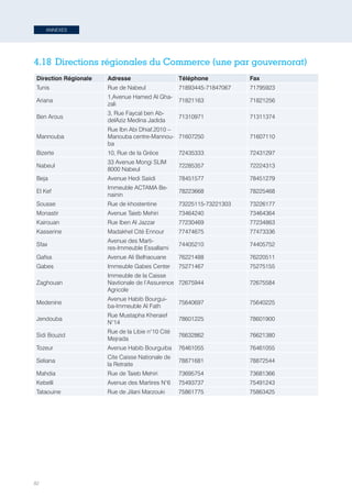82
ANNEXES
4.18	Directions régionales du Commerce (une par gouvernorat)
Direction Régionale Adresse Téléphone Fax
Tunis Rue de Nabeul 71893445-71847067 71795923
Ariana
1,Avenue Hamed Al Gha-
zali
71821163 71821256
Ben Arous
3, Rue Faycal ben Ab-
delAziz Medina Jadida
71310971 71311374
Mannouba
Rue Ibn Abi Dhiaf.2010 –
Manouba centre-Mannou-
ba
71607250 71607110
Bizerte 10, Rue de la Gréce 72435333 72431297
Nabeul
33 Avenue Mongi SLIM
8000 Nabeul
72285357 72224313
Beja Avenue Hedi Saiidi 78451577 78451279
El Kef
Immeuble ACTAMA Be-
nainin
78223668 78225468
Sousse Rue de khostentine 73225115-73221303 73226177
Monastir Avenue Taieb Mehiri 73464240 73464364
Kairouan Rue Iben Al Jazzar 77230469 77234863
Kasserine Madakhel Cité Ennour 77474675 77473336
Sfax
Avenue des Marti-
res-Immeuble Essallami
74405210 74405752
Gafsa Avenue Ali Belhaouane 76221488 76220511
Gabes Immeuble Gabes Center 75271467 75275155
Zaghouan
Immeuble de la Caisse
Navtionale de l’Assurence
Agricole
72675944 72675584
Medenine
Avenue Habib Bourgui-
ba-Immeuble Al Fath
75640697 75640225
Jendouba
Rue Mustapha Kheraief
N°14
78601225 78601900
Sidi Bouzid
Rue de la Libie n°10 Cité
Mejrada
76632862 76621380
Tozeur Avenue Habib Bourguiba 76461055 76461055
Seliana
Cite Caisse Nationale de
la Retraite
78871681 78872544
Mahdia Rue de Taieb Mehiri 73695754 73681366
Kebelli Avenue des Martires N°6 75493737 75491243
Tataouine Rue de Jilani Marzouki 75861775 75863425
Tunisie-FR.indd 82 08/03/2019 14:53
 