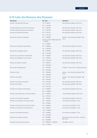 ANNEXES
83
4.19	Liste des Bureaux des Douanes
Structures Tel. /Fax Adresses
Direction Générale des Douanes Tél: 71799700
Fax : 71791644
Rue Asdrubal Lafayette 1002 Tunis
Contrôle Général des directions techniques Tél : 71799700 Rue Asdrubal Lafayette 1002 Tunis
Contrôle Général des Bureaux spécialisés Tél : 71799700 Rue Asdrubal Lafayette 1002 Tunis
Bureau de la Sécurité Douanière Tél : 71791452
Fax : 71791184
Rue Asdrubal Lafayette 1002 Tunis
Bureau des Tunisiens à l’étranger Tél : 71288633
Numéro vert 80 100352 Standard
71 799700
Fax : 71288917
Adresse : Rue Asdrubal Lafayette 1002
Tunis
Bureau des Entreprises Exportatrices Tél : 71280984
Fax : 71287230
Rue Asdrubal Lafayette 1002 Tunis
Bureau des Avantages Fiscaux Tél : 71799700
Fax : 71797450
Rue Asdrubal Lafayette 1002 Tunis
Bureau de la coopération internationale Tél : 71795920 Rue Asdrubal Lafayette 1002 Tunis
Bureau de la législation et des études Tél : 71799700
Fax : 71781750
Rue Asdrubal Lafayette 1002 Tunis
Bureau des dépôts et saisies Tél : 71289210
Fax : 71281592
Rue Asdrubal Lafayette 1002 Tunis
Bureau des renseignements Tél : 71875505
Fax : 71875455
El Manar - Tunis e-mail : bri@douane.gov.tn
Direction du tarif Tél : 71286058
Fax : 71286169
Adresse : Rue Asdrubal Lafayette 1002
Tunis
Direction de la valeur Tél : 71281294
Fax : 71281875
Adresse : Rue Asdrubal Lafayette 1002
Tunis
Direction des régimes douaniers Tél : 71797438 Rue Asdrubal Lafayette 1002 Tunis
Direction de l’Origine Tél : 71797749
Fax : 71797749
Rue Asdrubal Lafayette 1002 Tunis
Direction de la Gestion des Risques Tél : 71798940
Fax : 71798940
Rue Asdrubal Lafayette 1002 Tunis
Direction des statistiques et de l’informatique Tél : 71793304
Fax : 71781610
: Rue Asdrubal Lafayette 1002 Tunis
Direction de l’inspection générale Tél : 71796544 Rue Asdrubal Lafayette 1002 Tunis
Direction du contentieux et des poursuites Tél : 71335544
Fax : 71354801
42-44 Avenue de Madrid - Tunis
Direction du Recrutement et de la Formation Tél : 71330066 42-44 Avenue de Madrid - Tunis
Direction du matériel et de l’équipement Tél : 71336612
Fax : 71336613
42-44 Avenue de Madrid - Tunis
Direction des affaires financières Tél : 71330804
Fax : 71259048
42-44 Avenue de Madrid - Tunis
Direction de la garde douanière Tél : 79328860
Fax : 79328900
Boulevard de l’Environnement - Yasmine -
Ben Arous
Mutuelle des agents des douanes Tél : 71806405 / 71806295
Fax : 71770922
Rue 8805 numéro 9
Tunisie-FR.indd 83 08/03/2019 14:53
 