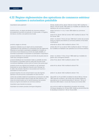 92
ANNEXES
4.22	Régime règlementaire des opérations de commerce extérieur
soumises à autorisation préalable
importations sans paiement Articles  36,38 et 39 du décret 1943 de l’année 1997 modifiant le
décret 1743 de l’année 1994 relatif aux modalités de réalisation des
opérations de commerce extérieur
produits exclus  du régime de liberté de commerce extérieur :
principalement touchant à la sécurité, à l’ordre public, à l’hygiène,
à la faune, à la flore, à la santé et à la morale
article 3 de la loi n° 41 du 7 mars 1994 relative au commerce
extérieur
article 24 du décret 1934 de l’année 1997 modifiant le décret 1743
de l’année 1994
article 1 du décret 1742 du 24 aout 1994 fixant  la liste des produits
exclus du régime de la liberté du commerce extérieur et les textes
modificateurs
produits usages ou rénoves article 80 du décret 1934 modifiant le décret 1743
opérations réalisées sous le régime de la compensation
/ généralement des opérations ne nécessitant pas des règlements
financiers et soumises à autorisation préalable du ministère du
commerce et de l’artisanat sous forme de projets détaillés, et
soumises à autorisation d’importation et autorisation d’exportation
articles 36 et 37 du du décret 1934 modifiant le décret 1743 fixant
les modalités de réalisation des opérations de commerce extérieur
produits bénéficiant d’une réduction de droits de douanes dans le
cadre des contingents tarifaires
article 1 du décret 1119 du 10 juin 1996 relatif aux modalités de
gestion des contingents tarifaires
produits bénéficiant de l’exonération totale ou partielle de droits
de douanes 0 l’importation dans le cadre des accords et des
conventions bilatérales conclus entre la Tunisie et les autres pays
article 78 du décret 1934 modifiant le décret 1743
produits soumis aux régimes de l’entrepôt ou de l’admission
temporaire en cas de règlement financier avec l’étranger de
la valeur des produits importes si ces produits sont soumis a
autorisation en droit commun
article 40 du décret 1934 modifiant le décret1743
produits importes mis a la consommation sous des régimes
spéciaux s’ils sont soumis a autorisation en droit commun
article 41 du décret 1934 modifiant le décret 1743
ventes des sociétés totalement exportatrices a l’exclusion de celles
mises a la consommation dans le cadre des 30% réserves  a la
mise a la consommation sur le marché local pour les produits
exclus du régime de la liberte de commerce exterieur
décret 867 du 24 avril 2000 complétant le décret 308 du 3 février
1997 fixant les conditions  des ventes des sociétés totalement
exportatrices sur le marché local article 31 de la loi n° 90 du 31
décembre 2004 relative  à la loi des finances de l’année 2005
importation sans transfert de devises
importation de certains produits chimiques dangereux avis commun relatif aux dispositions de gestion de produits
chimiques dangereux du 16 aout 2005  publié au journal officiel de
la république tunisienne n° 65 du 16 aout 2005
Tunisie-FR.indd 92 08/03/2019 14:53
 
