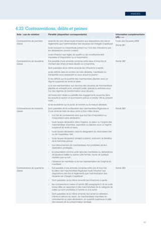 ANNEXES
93
4.23	Contraventions, délits et peines
Acte / cas de violation Pénalité (disposition correspondante) Information complémentaire
URL: ----
Contraventions de première
classe
amende de cent dinars toute infraction aux dispositions des lois et
règlements que l’administration des douanes est chargée d’appliquer
toute omission ou inexactitude portant sur l’une des indications que
les déclarations doivent contenir
toute infraction aux règles de qualité ou de conditionnement
imposées à l’importation ou à l’exportation
Code des Douanes 2008
Article 381
Contraventions de deuxième
classe
Est passible d’une amende comprise entre deux et trois fois le
montant des droits et taxes éludés ou compromis,
Sont passibles de la même amende les infractions ci-après :
a) les déficits dans le nombre de colis déclarés, manifestés ou
transportés sous passavant ou sous acquit-à-caution ;
b) les déficits sur la quantité des marchandises placées sous un
régime suspensif de droits et taxes ;
c) la non-représentation aux services des douanes de marchandises
placées en entrepôt privé, entrepôt public spécial ou admises sous
l’un des régimes de transformation sous douane ;
d)l’inexécution totale ou partielle des engagements souscrits dans
les acquits-à-caution et soumissions prévus à l’article 148 du présent
code ;
e) les excédents sur le poids, le nombre ou la mesure déclarés.
Article 382
Contraventions de troisième
classe
Sont passibles de la confiscation des marchandises litigieuses et
d’une amende fixée de deux cents à trois milles dinars
–– tout fait de contrebande ainsi que tout fait d’importation ou
d’exportation sans déclaration ;
–– toute fausse déclaration dans l’espèce, la valeur ou l’origine des
marchandises importées, exportées ou placées sous un régime
suspensif de droits et taxes
–– toute fausse déclaration dans la désignation du destinataire réel
ou de l’expéditeur réel ;
–– toute fausse déclaration tendant à obtenir, indûment, le bénéfice
de la franchise prévue
–– tout détournement de marchandises non prohibées de leur
destination privilégiée ;
–– la présentation comme unité dans les manifestes ou déclarations
de plusieurs balles ou autres colis fermés, réunis de quelque
manière que ce soit ;
–– l’absence de manifeste ou la non représentation de l’original du
manifeste ;
Article 383
Contraventions de quatrième
classe
–– Est passible d’une amende comprise entre une et trois fois
la valeur des marchandises litigieuses toute infraction aux
dispositions des lois et règlements que l’administration des
douanes est chargée d’appliquer
–– Sont passibles de la même amende les infractions ci-après :
–– les contraventions visées à l’article 382 paragraphe 2 de ce code
lorsqu’elles se rapportent à des marchandises de la catégorie de
celles qui sont prohibées à l’entrée ou à la sortie
–– Sont passibles de la même amende tout achat on détention,
même en dehors du rayon, de marchandises importées en
contrebande ou sans déclaration, en quantité supérieure à celle
des besoins de la consommation familiale
Article 384
Tunisie-FR.indd 93 08/03/2019 14:53
 
