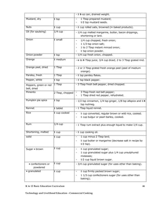 - 1 8-oz can, drained weight.
Mustard, dry 1 tsp - 1 Tbsp prepared mustard;
- 1/2 tsp mustard seeds.
Nuts 1 cup - 1 cup rolled oats, browned (in baked products).
Oil (for sauteing) 1/4 cup - 1/4 cup melted margarine, butter, bacon drippings,
shortening or lard.
Onion 1 small - 1/4 cup chopped, fresh onion;
- 1 1/3 tsp onion salt;
- 1 to 2 Tbsp instant minced onion;
- 1 tsp onion powder.
Onion powder 1 tsp - 1/4 cup fresh onion, chopped.
Orange 1 medium - 6 to 8 Tbsp juice; 3/4 cup diced; 2 to 3 Tbsp grated rind.
Orange peel, dried 1 Tbsp - 2 or 3 Tbsp grated fresh orange peel (peel of medium
orange).
Parsley, fresh 1 Tbsp - 1 tsp parsley flakes.
Pepper, white 1 tsp - 1 tsp black pepper.
Peppers, green or red
bell, dried
1 Tbsp - 3 Tbsp fresh bell pepper, dried chopped.
Pimento 2 Tbsp, chopped - 3 Tbsp fresh red bell pepper;
- 1 Tbsp dried red pepper, rehydrated.
Pumpkin pie spice 1 tsp - 1/2 tsp cinnamon, 1/4 tsp ginger, 1/8 tsp allspice and 1/8
tsp nutmeg.
Rennet 1 tablet - 1 Tbsp liquid rennet.
Rice 1 cup cooked - 1 cup converted, regular brown or wild rice, cooked.
- 1 cup bulgur or pearl barley, cooked.
Rum 1/4 cup - 1 Tbsp rum extract plus enough liquid to make 1/4 cup.
Shortening, melted 1 cup - 1 cup cooking oil.
solid 1 cup - 1 cup minus 2 Tbsp lard;
- 1 cup butter or margarine (decrease salt in recipe by
1/2 tsp).
Sugar • brown 1 cup - 1 cup granulated sugar;
- 1 cup granulated sugar plus 1/4 cup unsulphured
molasses;
- 1/2 cup liquid brown sugar.
• confectioners or
powdered
1 cup - 3/4 cup granulated sugar (for uses other than baking).
• granulated 1 cup - 1 cup firmly packed brown sugar;
- 1 1/3 cup confectioners sugar (for uses other than
baking);
K to 12 Basic Education Curriculum
Technology and Livelihood Education - Commercial Cooking
46
 