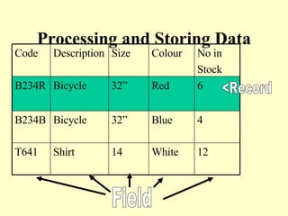 Processing and Storing Data <Record Field 12 White 14 Shirt T641 4 Blue 32” Bicycle B234B 6 Red 32” Bicycle B234R No in Stock Colour Size Description Code 