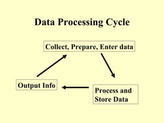 Data Processing Cycle Collect, Prepare, Enter data Process and  Store Data Output Info 