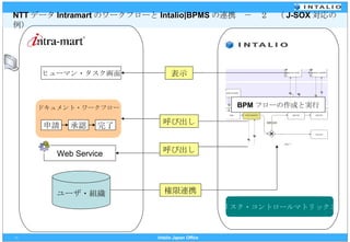 NTT データ Intramart のワークフローと Intalio|BPMS の連携　－　２　（ J-SOX 対応の例） ユーザ・組織 ドキュメント・ワークフロー ヒューマン・タスク画面 BPM フローの作成と実行 リスク・コントロールマトリ...