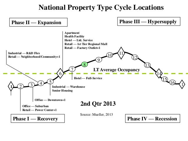 commercial-real-estate-market-cycles-how