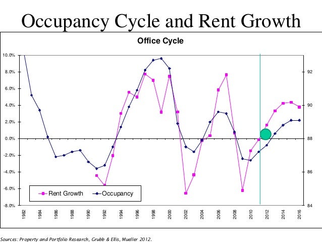 commercial-real-estate-market-cycles-how