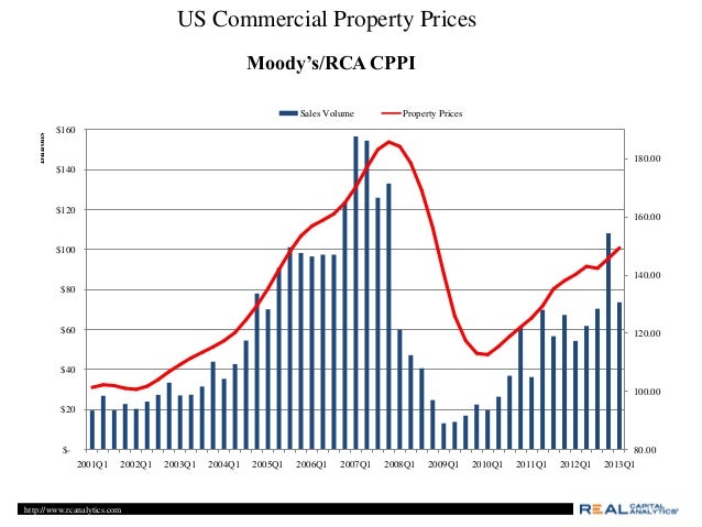 Commercial Property Iunterestbrates Commercial Property Iunterestbrates