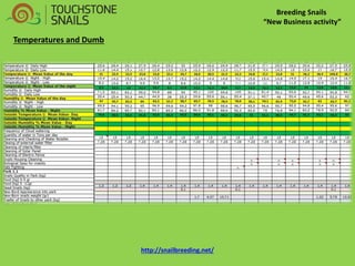 Breeding Snails “New Business activity” Temperatures and Dumb http://snailbreeding.net/  