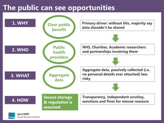 10
The public can see opportunities
1. WHY
2. WHO
3. WHAT
4. HOW
Clear public
benefit
Public
health
providers
Aggregate
data
Secure storage
& regulation is
assumed
Primary driver: without this, majority say
data shouldn’t be shared
NHS, Charities, Academic researchers
and partnerships involving them
Aggregate data, passively collected (i.e.
no personal details ever attached) less
risky
Transparency, independent scrutiny,
sanctions and fines for misuse reassure
 