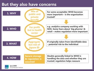 11
But they also have concerns
1. WHY
2. WHO
3. WHAT
4. HOW
Mix of
public and
private
benefit
For profit
but in health
sector
Aggregate
but risk of
jigsaw ID
Secure storage
& regulation is
assumed
For some acceptable: WHO becomes
more important – is the organisation
trusted?
e.g. analytics company working with
NHS. Some fears about ‘big pharma’ &
retail – makes regulation more important
If originally taken from identifiable data
- potential risk to the individual
Doubts generally linked to WHO is
handling the data and whether they are
trusted; regulation helps reassure
 