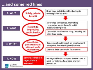 12
…and some red lines
1. WHY
2. WHO
3. WHAT
4. HOW
Solely private
benefit
No link to
improving
public health
Identifiable
personal details
with real world
implications
Secure storage &
regulation is
assumed
If no clear public benefit, sharing is
unacceptable to most
Insurance companies, marketing
companies; never benefit public,
motivated by profit
Concerns about impact on employment
prospects, insurance premiums etc.
Uncertain future users – e.g. ‘sharing on‘
with third party
Genetic data; uncertain future uses
No regulation/scrutiny to ensure data is
used for intended purpose and not
passed on
 