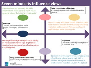 13
Seven mindsets influence views
Pragmatic
Concerned with impact of privacy
at personal level
Abstract
Concern for human rights, social
goods, and impact on everyone
Open to commercial interest
Accepting of private sector involvement in
general
Wary of commercial interest
Sceptical of private sector involvement
Commercial access necessary for social
development; public benefits worth risk to
personal privacy. Duty to share health data?
Less concerned with public benefit, risks to society;
neutral stance towards commercial orgs (including
marketing and insurance). Not worried/haven’t
really thought about security risks.
Fear large-scale negative impact on all society:
do not trust commercial orgs. ‘Big Brother’
society where commercial use of data worsens
social inequality.
Sceptical of commercial motives and coexistence
of public and private benefit. Lack faith in
systems. Recognise benefits but commercial
involvement is imperfect solution. Pro opt out.
 