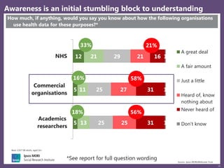 15
5
5
12
13
11
21
25
25
29
25
27
21
31
31
16
1
1
1
Academics
researchers
Commercial
organisations
NHS
A great deal
A fair amount
Just a little
Heard of, know
nothing about
Never heard of
Don’t know
Awareness is an initial stumbling block to understanding
Source: Ipsos MORI/Wellcome Trust
Base: 2,017 GB adults, aged 16+
How much, if anything, would you say you know about how the following organisations
use health data for these purposes?*
33% 21%
*See report for full question wording
56%18%
16% 58%
 
