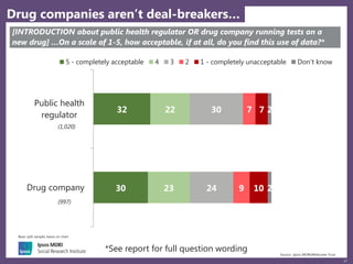 17
30
32
23
22
24
30
9
7
10
7
2
2
Drug company
Public health
regulator
5 - completely acceptable 4 3 2 1 - completely unacceptable Don't know
Drug companies aren’t deal-breakers…
Source: Ipsos MORI/Wellcome Trust
Base: split sample, bases on chart
[INTRODUCTION about public health regulator OR drug company running tests on a
new drug] …On a scale of 1-5, how acceptable, if at all, do you find this use of data?*
*See report for full question wording
(997)
(1,020)
 