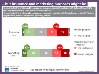 18
10
5
28
21
26
27
18
21
18
24
1
3
Marketing
Insurance
Strongly agree
Tend to agree
Neither agree nor
disagree
Tend to disagree
Strongly disagree
…but insurance and marketing purposes might be
Source: Ipsos MORI/Wellcome Trust
Base: split sample, bases on chart
To what extent, if at all, would you support insurance companies using health data collected in the
NHS to further develop their health insurance prices?*
To what extent, if at all, would you support companies using health data collected in the NHS to help
target health products at different groups of people?*
26% 44%
37% 36%
*See report for full question wording
(992)
(1,025)
 