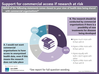 19
Support for commercial access if research at risk
31
31
14
12
13
2
Agree much more with
B than with A
Agree a little more with
B than with A
Agree equally with
both / don't agree with
either
Agree a little more with
A than with B
Source: Ipsos MORI/Wellcome Trust
Base: 974 GB adults, aged 16+
Which of the following statements comes closest to your view of health data being shared
with commercial organisations?*
61%
25%
*See report for full question wording
B. The research should be
conducted by commercial
organisations if there is a
possibility of new
treatments for diseases
being developed
A. I would not want
commercial
organisations to have
access to anonymised
health data, even if this
means the research
does not take place
 