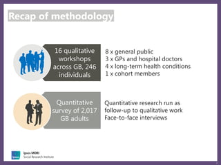 2
Recap of methodology
16 qualitative
workshops
across GB, 246
individuals
Quantitative
survey of 2,017
GB adults
8 x general public
3 x GPs and hospital doctors
4 x long-term health conditions
1 x cohort members
Quantitative research run as
follow-up to qualitative work
Face-to-face interviews
 