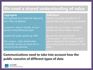 22
We need a shared understanding of value
Aggregate
Recognised as a national resource,
but with conditions
Long-term value to society, not just
private interest/financial gain
Support for public goods e.g. NHS
Fair process – data shared when
vulnerable ‘service use mind set’ so
should not be exploited
Individual
Harder to grasp, questions of
ownership and perverse incentives
Health data as currency – potential
benefits for those without money
But worries over unintended
consequences – What if the wealthier
opt out leading to bad datasets? Will
vulnerable groups be exploited for their
data?
Communications need to take into account how the
public conceive of different types of data
 
