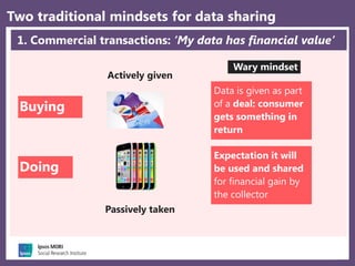 6
Two traditional mindsets for data sharing
1. Commercial transactions: ‘My data has financial value’
Buying
Doing
Data is given as part
of a deal: consumer
gets something in
return
Expectation it will
be used and shared
for financial gain by
the collector
Actively given
Passively taken
Wary mindset
 