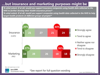 18
10
5
28
21
26
27
18
21
18
24
1
3
Marketing
Insurance
Strongly agree
Tend to agree
Neither agree nor
disagree
Tend to di...