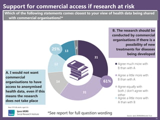 19
Support for commercial access if research at risk
31
31
14
12
13
2
Agree much more with
B than with A
Agree a little mo...