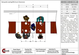 Inch cm.108
A 72-76 182.9-193.0
B 36-38 91.4-96.5
C 30 76.2
D 24 61.0
E 12-14 30.5-35.6
Banquette seating/Minimum Clearances
A
23
B B
C
D DE
Seatback
Min.
Clear
Access
Zone
Project Report Drawing Title Date Of Submission Submitted To Submitted By
Commercial Design
Basic Assignments
Commercial
Anthropometric
17th march 2020 Dezyne E’cole College
www.dezyneecole.com
Sanjay Jangid
2 Year Commercial Design
Diploma
Both Drawings Illustrate The
Clearances Involved For
Banquette Dining
Arrangements . One Of The
More Critical Considerations Is
Access To The Banquette Seat
. The Top Drawing Indicates A
Minimum Clearance Between
Tables . The Maximum Body
Depth Of The Larger Person ,
Based On The 99th Percentile
Data , Is 13 In . , Or 33 Cm .
Allowing For Clothing And Body
Movement In Addition To The
Basic Body Dimensions , It
Becomes Apparent That
Access To The Banquette Seat
For The Larger Person May
Require Moving The Table .
 