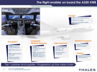 The flight enabler on board the A350 XWB
(1) In partnership with Diehl Aerospace
(2) Developed by Diehl Aerospace and Diehl Aircabin
Tier 1 partner and supplier - Progression up the value chain
CDS Control & display system (1)
HUD Head-up display
ANF Airport navigation function
Cockpit
ADIRU Air data and
inertial reference unit
FCU Flight control unit
(1)
ISIS Integrated standby
instrument
SFCC Slat and flaps
control computer (2)
Navigation
CPIOM Core
processing input/ output
module (1)
CRDC Common remote
data concentrator (1)
AFDX E/S Aircraft Full
Duplex End-System (1)
Integrated
Modular Avionics
CES (Cabin Electronic
Systems) – Core
Illumination (2)
Infotainment (IFE &
Connectivity)
Cabin Systems
DSCS Doors and slides
control system (2)
Utilities
EPCS Electrical power
conversion system
Electrical systems
 