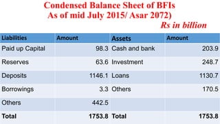 Condensed Balance Sheet of BFIs
As of mid July 2015/ Asar 2072)
Rs in billion
Liabilities Amount Assets Amount
Paid up Cap...