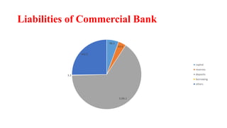 Liabilities of Commercial Bank
98.3
63.6
1146.1
3.3
442.5
capital
reserves
deposits
borrowing
others
 
