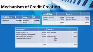 Mechanism of Credit Creation
Liabilities $ Assets $
Deposits 100000 Cash in
Hand
100000
Liabilities Assets
Deposits (original)
Deposits
10000
9000
Cash In Hand
Loans to clients
10000
9000
19000 19000
Liabilities Assets
Deposits (Original)
Deposits (Deposited by Payees)
Deposits (Credit Balance of
Subsequent Borrowers)
10000
9000
8100
Cash In Hand
Loans to clients
9000
8100
10000
17100
27100 27100
 
