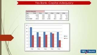 Yes Bank- Capital Adequacy
 